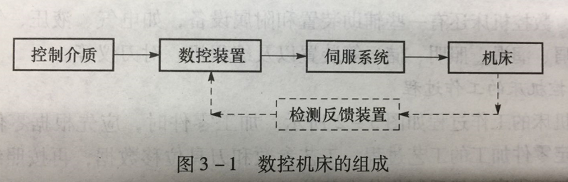 CNC数控机床的组成