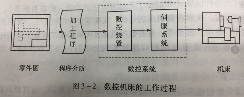 CNC数控车床的工作过程